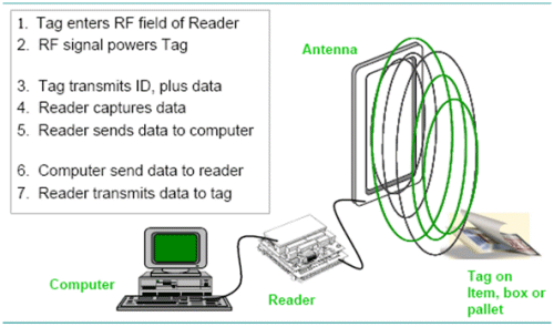 how does rfid work